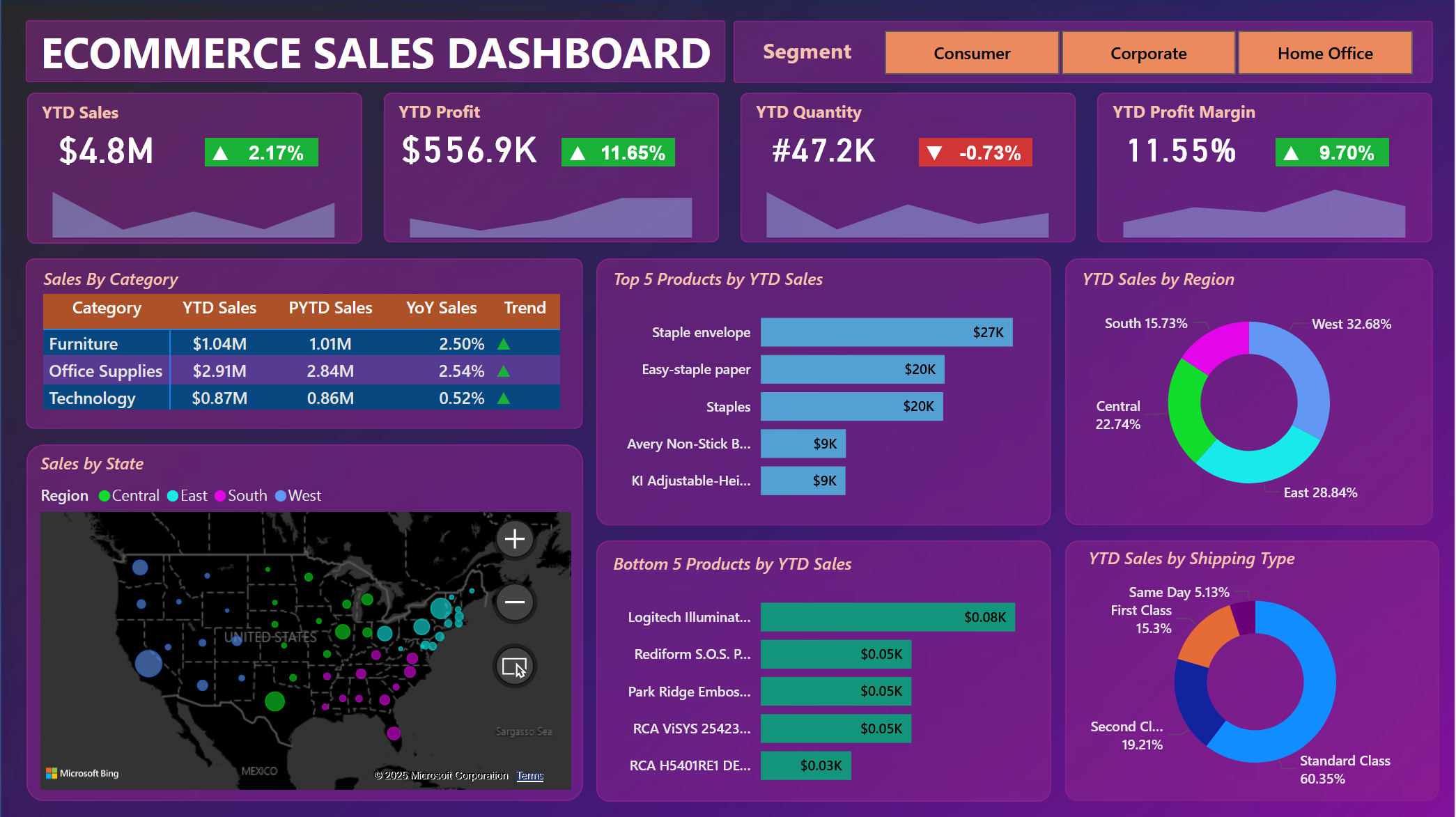 Ecommerce Dashboard