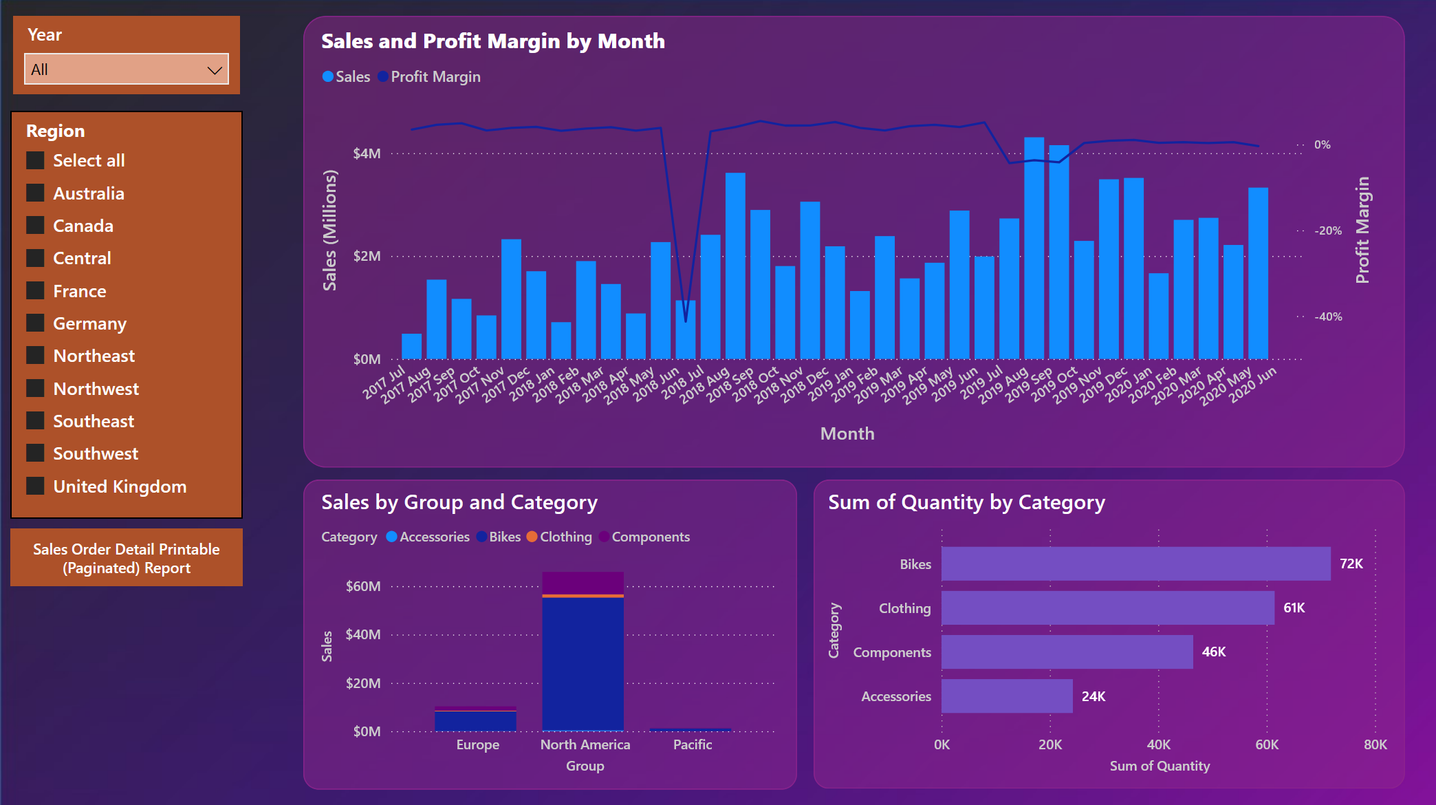 Sales Analysis Report