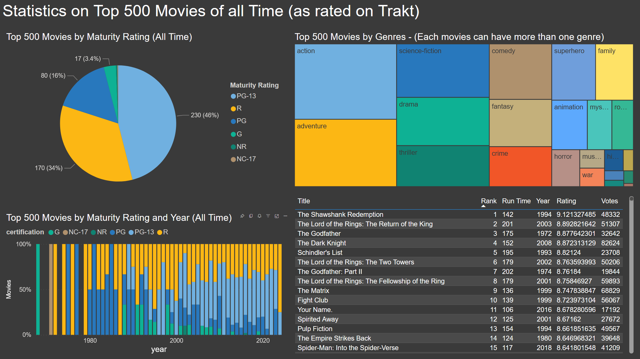 Top Movies on Trakt